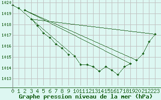 Courbe de la pression atmosphrique pour Romorantin (41)