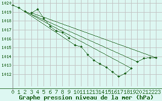 Courbe de la pression atmosphrique pour Weihenstephan