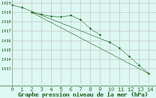 Courbe de la pression atmosphrique pour St.Poelten Landhaus