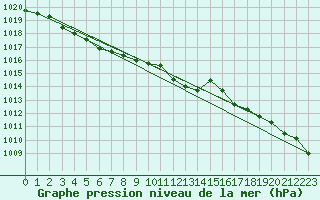 Courbe de la pression atmosphrique pour Mont-Rigi (Be)