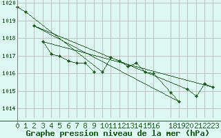 Courbe de la pression atmosphrique pour Valleraugue - Pont Neuf (30)