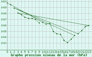 Courbe de la pression atmosphrique pour Kyritz