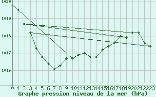 Courbe de la pression atmosphrique pour La Lande-sur-Eure (61)