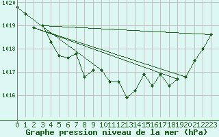 Courbe de la pression atmosphrique pour Cap Bar (66)