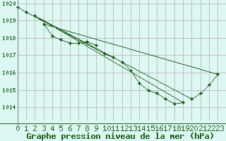 Courbe de la pression atmosphrique pour Brive-Laroche (19)