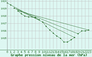 Courbe de la pression atmosphrique pour Thorney Island