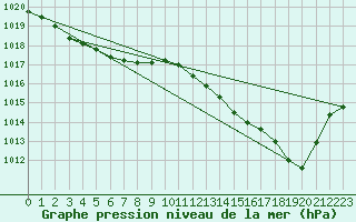 Courbe de la pression atmosphrique pour Horrues (Be)