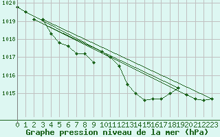 Courbe de la pression atmosphrique pour Millau - Soulobres (12)