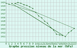 Courbe de la pression atmosphrique pour Byglandsfjord-Solbakken