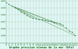 Courbe de la pression atmosphrique pour Tromso