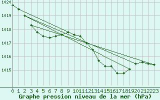 Courbe de la pression atmosphrique pour Seichamps (54)