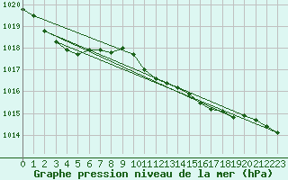 Courbe de la pression atmosphrique pour Westdorpe Aws