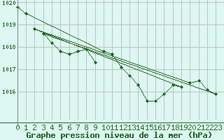 Courbe de la pression atmosphrique pour Constance (All)