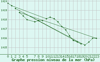 Courbe de la pression atmosphrique pour Hd-Bazouges (35)