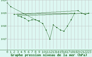 Courbe de la pression atmosphrique pour Nyon-Changins (Sw)