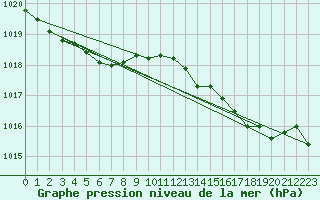 Courbe de la pression atmosphrique pour Cap Pertusato (2A)