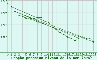 Courbe de la pression atmosphrique pour Bad Salzuflen