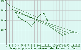 Courbe de la pression atmosphrique pour Als (30)