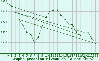 Courbe de la pression atmosphrique pour Engins (38)