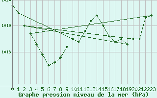 Courbe de la pression atmosphrique pour Die (26)