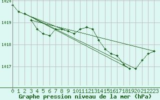 Courbe de la pression atmosphrique pour Les Pennes-Mirabeau (13)