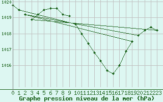 Courbe de la pression atmosphrique pour Aigle (Sw)