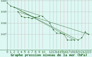 Courbe de la pression atmosphrique pour Verngues - Hameau de Cazan (13)