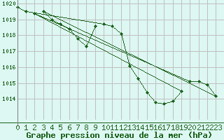 Courbe de la pression atmosphrique pour Curtea De Arges