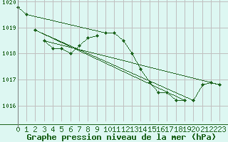 Courbe de la pression atmosphrique pour Plymouth (UK)