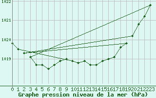 Courbe de la pression atmosphrique pour Landivisiau (29)