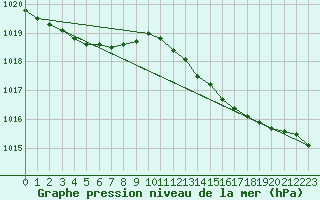 Courbe de la pression atmosphrique pour Haegen (67)