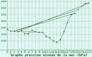 Courbe de la pression atmosphrique pour Leibnitz