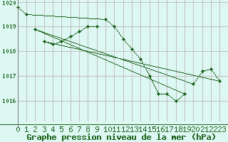 Courbe de la pression atmosphrique pour Gibraltar (UK)