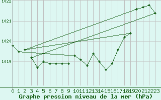 Courbe de la pression atmosphrique pour Pully-Lausanne (Sw)