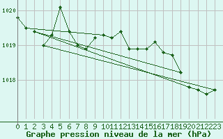 Courbe de la pression atmosphrique pour Nostang (56)