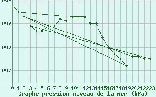 Courbe de la pression atmosphrique pour Cap Cpet (83)