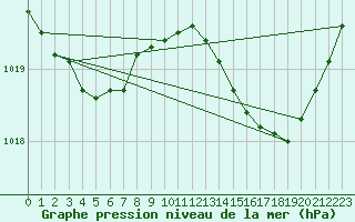 Courbe de la pression atmosphrique pour Anse (69)