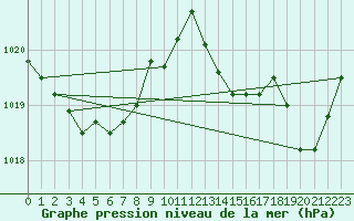 Courbe de la pression atmosphrique pour Saint-Nazaire-d