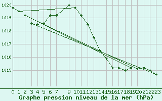 Courbe de la pression atmosphrique pour El Arenosillo