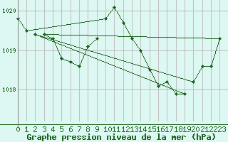 Courbe de la pression atmosphrique pour Verngues - Hameau de Cazan (13)