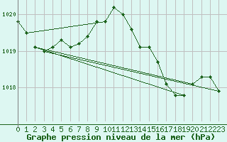 Courbe de la pression atmosphrique pour Quimperl (29)