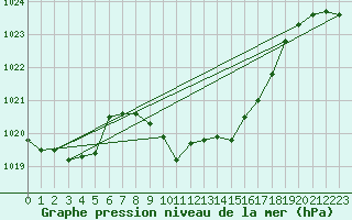 Courbe de la pression atmosphrique pour Aigle (Sw)