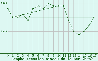 Courbe de la pression atmosphrique pour Tarnow