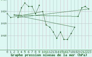 Courbe de la pression atmosphrique pour Huercal Overa