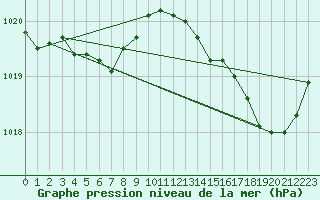Courbe de la pression atmosphrique pour Saint-Georges-d