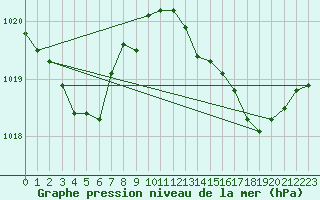Courbe de la pression atmosphrique pour Saint-Jean-de-Vedas (34)