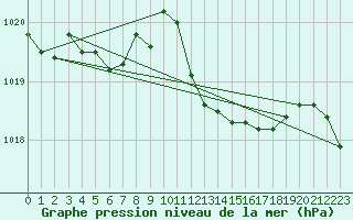 Courbe de la pression atmosphrique pour Thoiras (30)