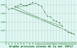 Courbe de la pression atmosphrique pour Sletterhage 