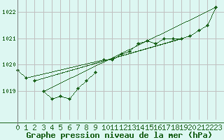 Courbe de la pression atmosphrique pour Amur (79)