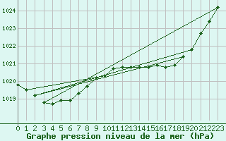 Courbe de la pression atmosphrique pour Guidel (56)